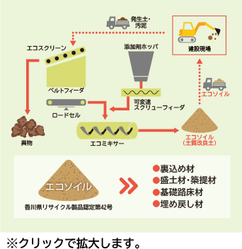 エコソイル図解